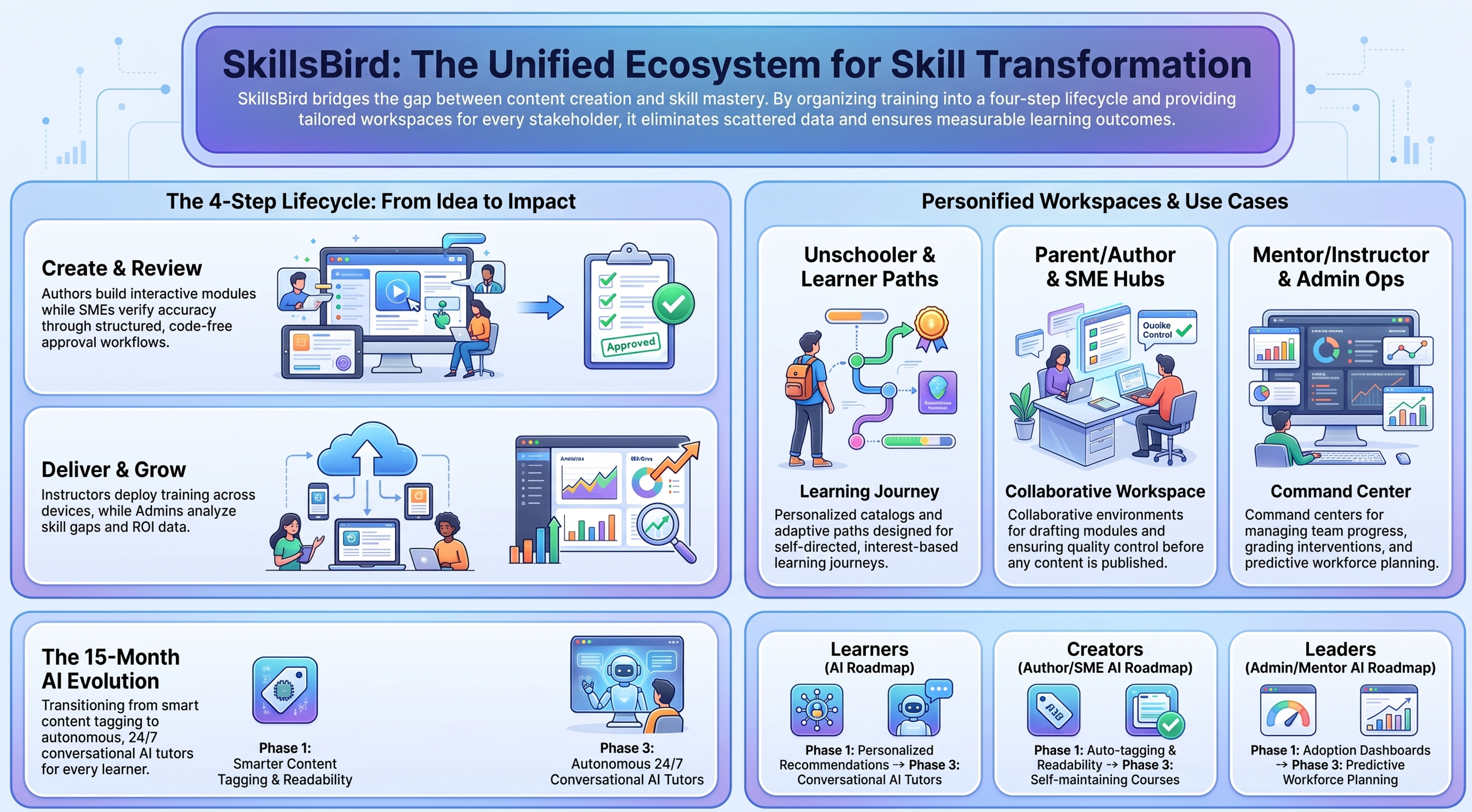 SkillsBird ecosystem — actors and personas across unschooling and enterprise use cases